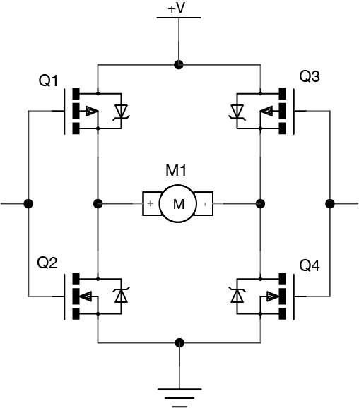 Schematic drawing of an H-bridge made with transistors. The drawing is similar to the previous schematic, but the switches have been replaced with transistors. They are labeled, clockwise from top left, Q1, Q3,Q4, Q2. Q1 (top left) and Q3 (top right) are P-channel MOSFET transistors. Q2 and Q4 are N-channel MOSFET transistors. The source of Q1 and Q3 are connected to +V, and their drains are connected to the motor and to the sources of Q2 and Q4, respectively. The drains of Q2 and Q4 are connected to ground. The gates of transistors Q1 and Q2 are connected to each other, and the gates of transistors Q3 and Q4 are connected to each other.