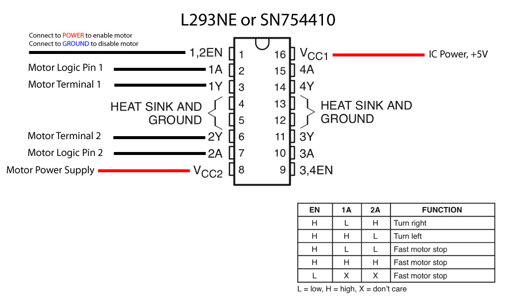 Pin diagram of the L293 H-bridge. The pins, numbered counter-clockwise from top left, are as described in the list above.