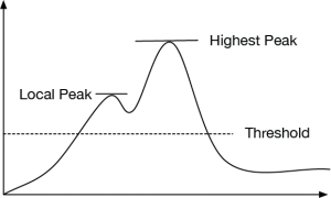 Graph of a sensor rising above a constant threshold, peaking, falling below that peak but still above the threshold, then rising to its highest point and falling below the threshold