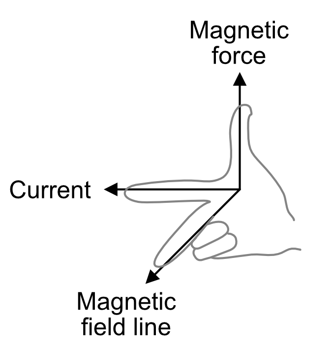 Drawing of a right hand with thumb pointing up (magnetic force), index finger pointing left (current) and middle finger pointing toward the reader (magnetic field direction) 