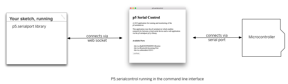 Communicate With Serial Port Using Javascript Inside Html