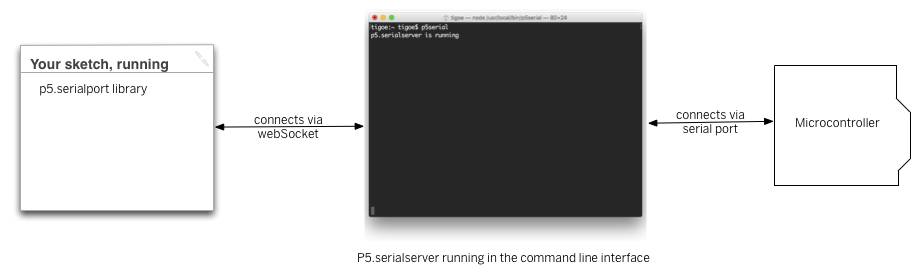 socket-serial-connection