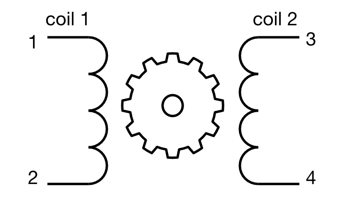 Schematic drawing of a bipolar stepper motor. It has two coils facing each other. The ends of the coils are numbered 1 and 2 (coil 1) 3 and 4 coil 2). The central motor shaft and rotor appears in the middle as cog.  