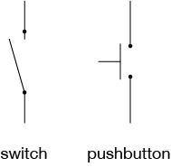 Drawing of a switch, left, and a pushbutton, right. The switch has two lines separated by a gap, with a hinged third line almost connecting them, indicating that it is the switch between the two contacts. The pushbutton has two lines separated by a gap and a third line parallel to them, indicating that, it would close the connection between the first two lines when pressed against them.