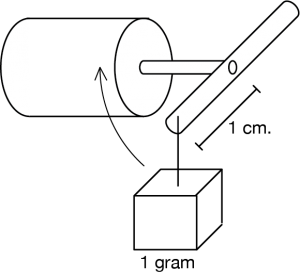 Drawing of the principle of torque. A motor is shown with its main axis drawn horizontally. There is a rod mounted on the motor's shaft, perpendicular to the main axis. THis rod will rotate when the motor is energized. The distance from the center of the shaft to the end of the rod is labeled as 1cm. A cube, labeled 1 gram, hangs off the end of the rod. An arrow indicates that the weight will be lifted when the motor rotates.