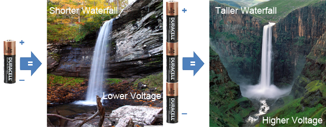 Two pictures comparing 1 battery to a short waterfall and 3 batteries to a tall waterfall