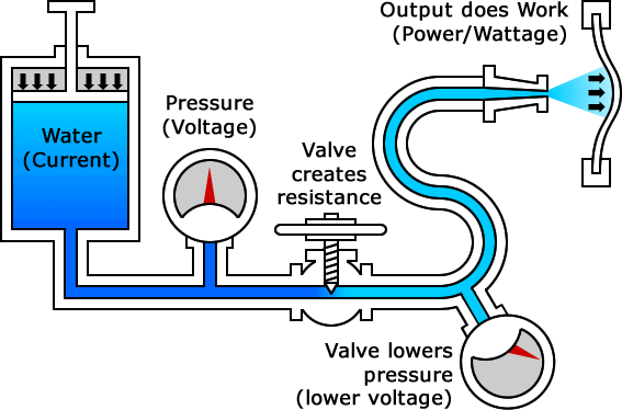 Diagram of hydro system. Water is under pressure on the left, piped to a pressure gauge, a valve that creates resistance, and an output that does work, spraying the water against a wall.