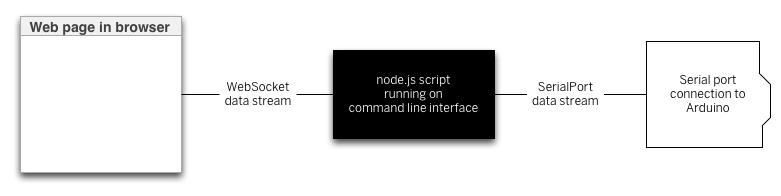 Diagram of the node.js serial workflow. The webpage on the left communicates with a node.js script running on a computer, shown in a box in the middle of the diagram. The node.js script communicates with an Arduino, shown on the right of the diagram, through a serial port.