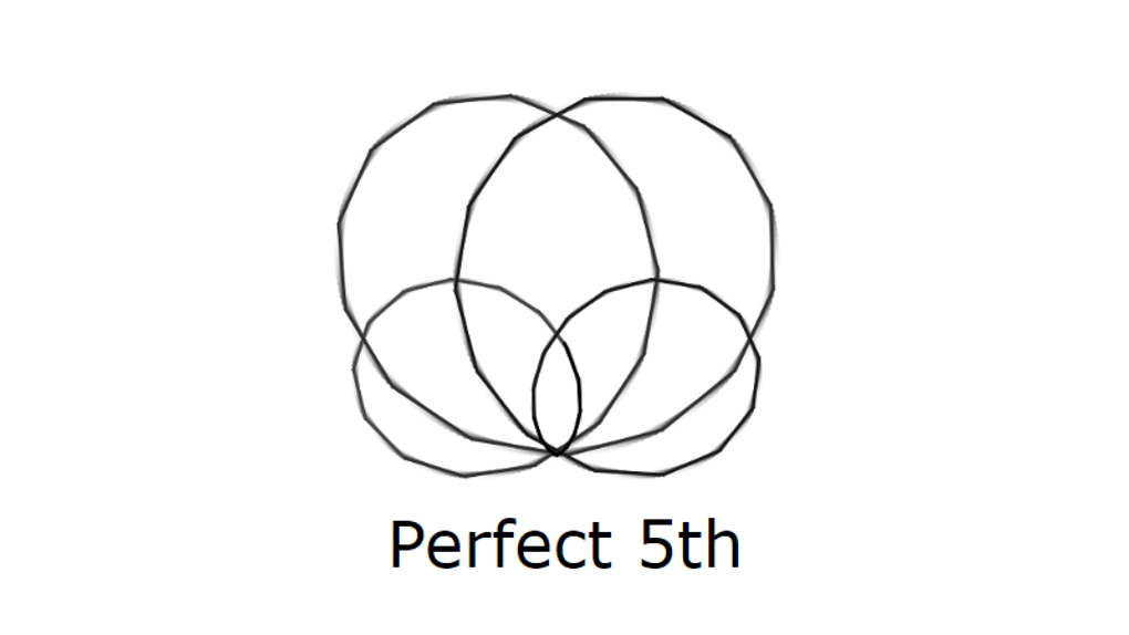 perfect fifth, visualized