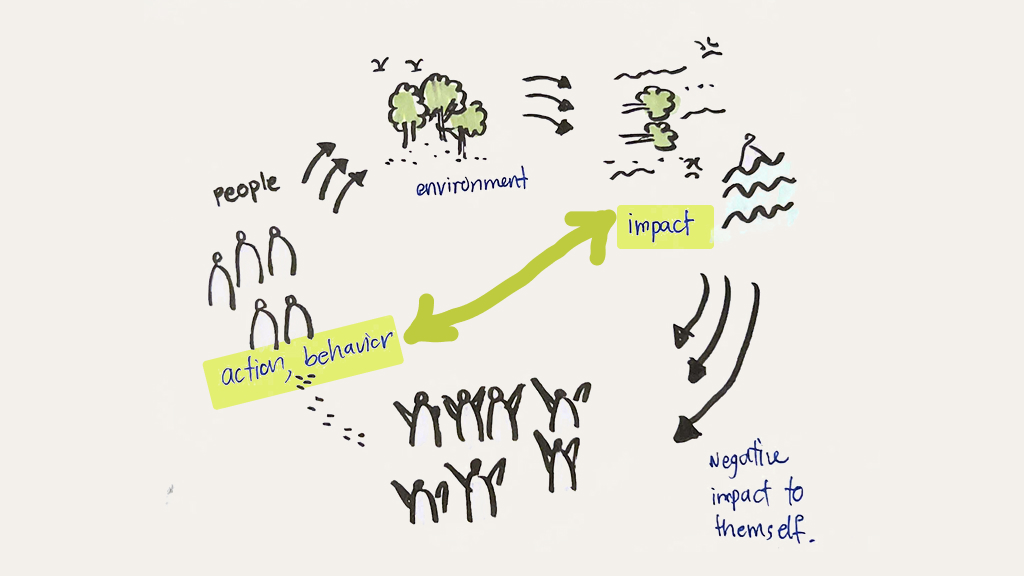 Cycle diagram of human action and their impact to the environment