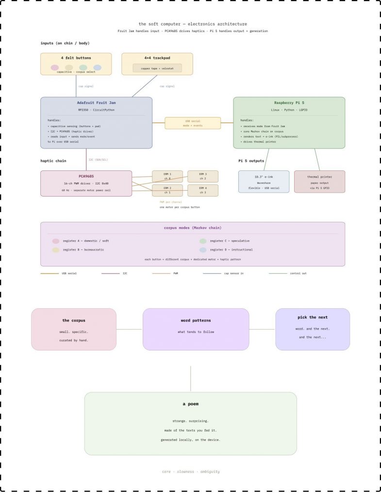 the soft computer architecture