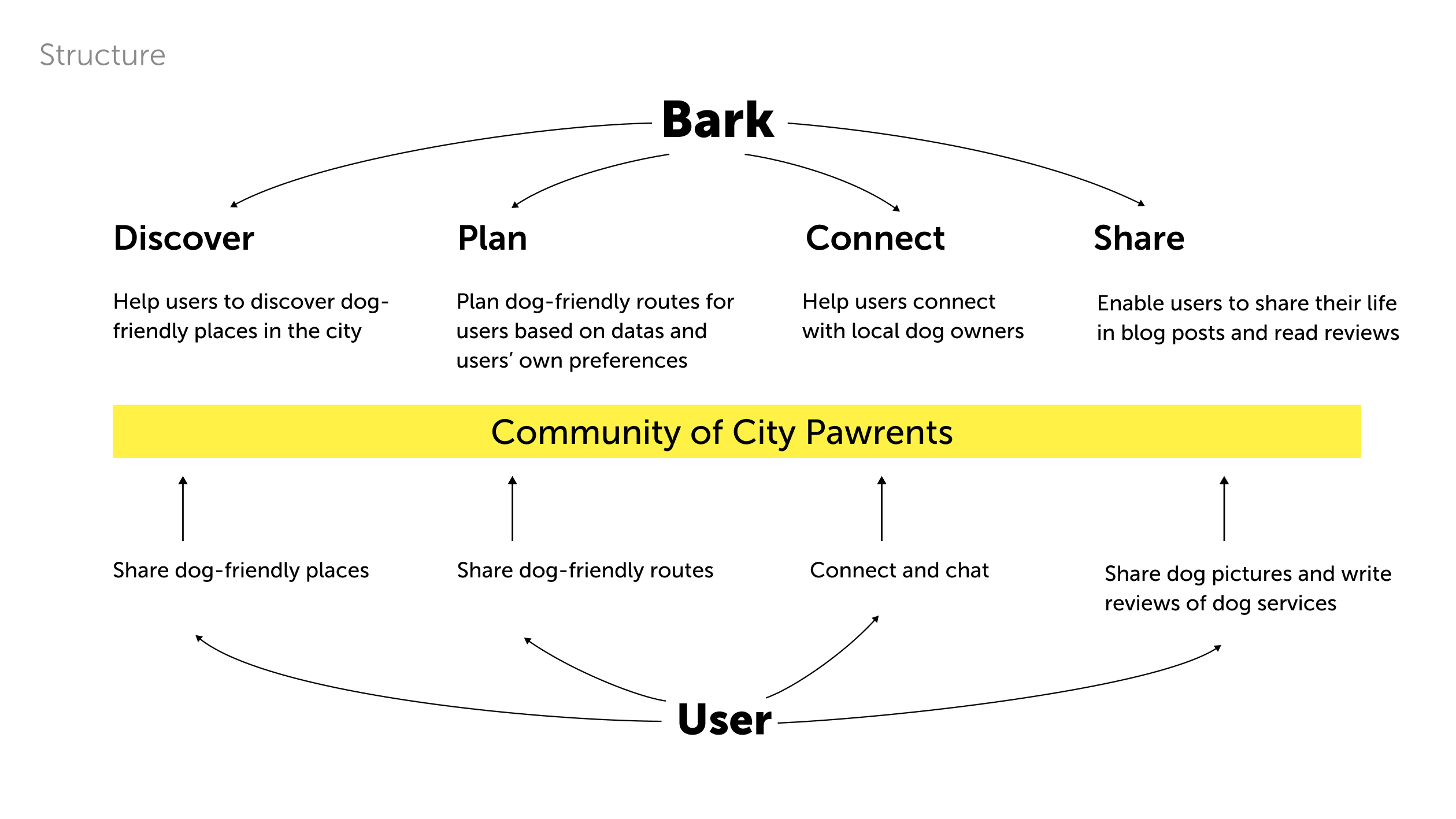 The Structure of BARK