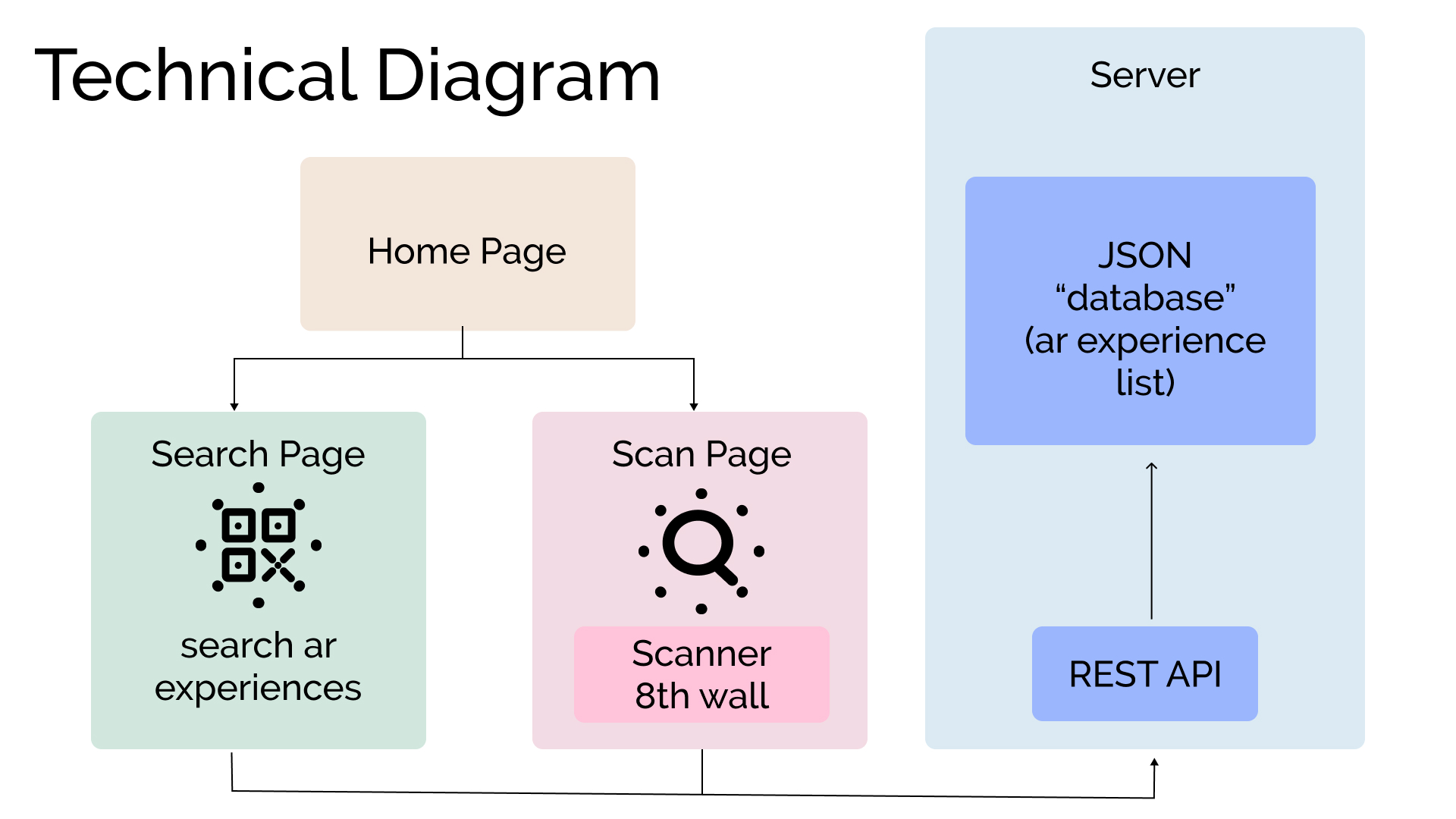 diagram of how the technology works. Visual flow of website home page breaks into search and scan that both lead to the server that uses an REST API to grab the database information from a json file.
